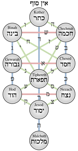 Kabbalistic Tree of Life (by AnonMoos, Public Domain)