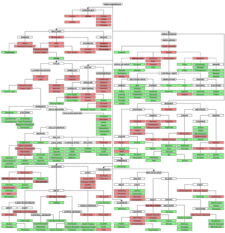 Indo-European language family tree
