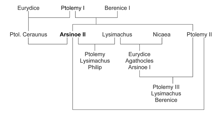 Family Tree of Arsinoe II