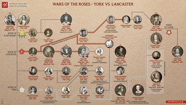 Wars of the Roses - York vs. Lancaster