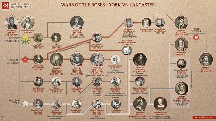 War Pf Rpses 5 British Royal Houses - World History Encyclopedia