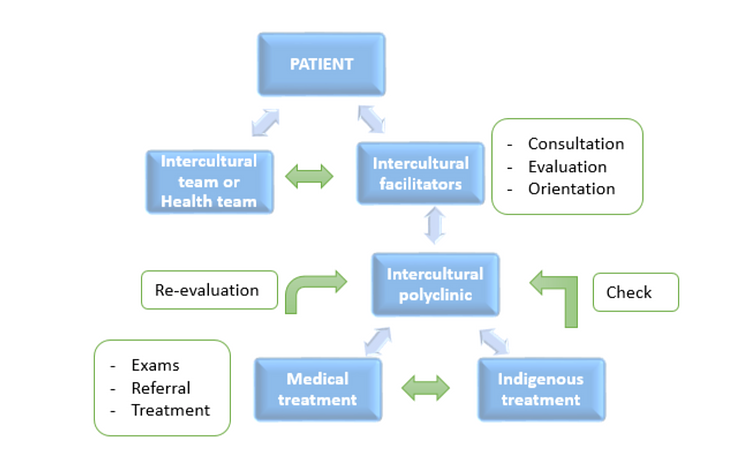 Intercultural Referral System