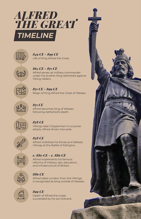 Alfred the Great Timeline