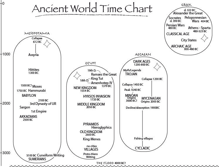 Ancient World Time Chart