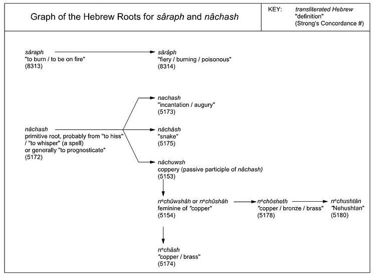 Hebrew Roots for Saraph and Nachash
