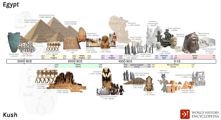 Comparative Timelines of Egypt & Kush