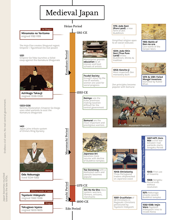 Timeline of Medieval Japan