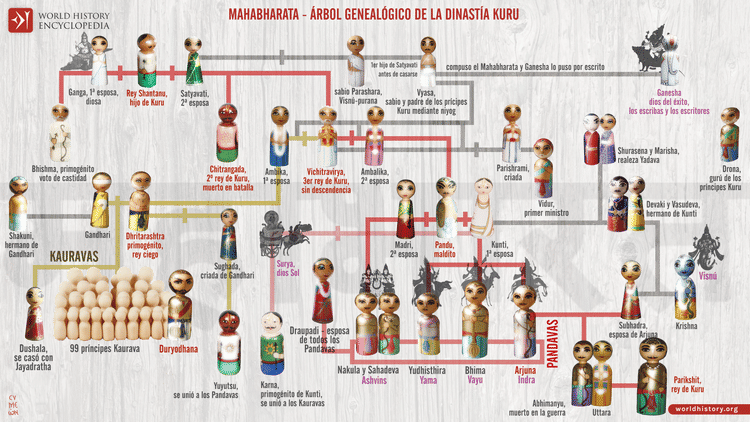 Mahabharata: árbol genealógico de la dinastía Kuru