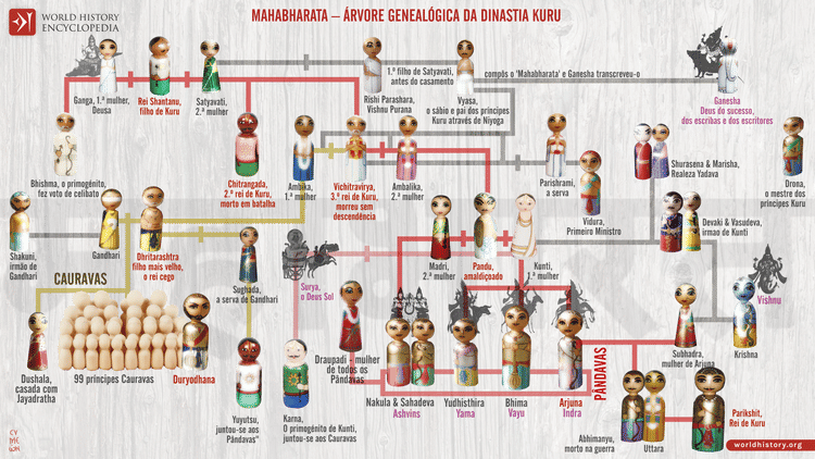 Mahabharata – Árvore Genealógica da Dinastia Kuru