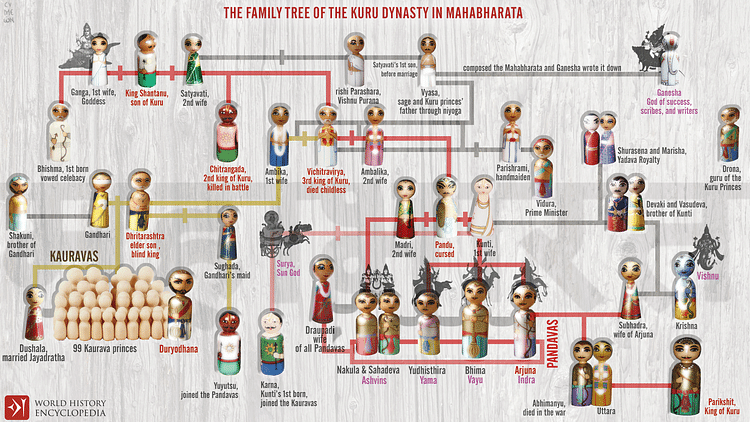 The Family Tree of the Kuru Dynasty in the Mahabharata