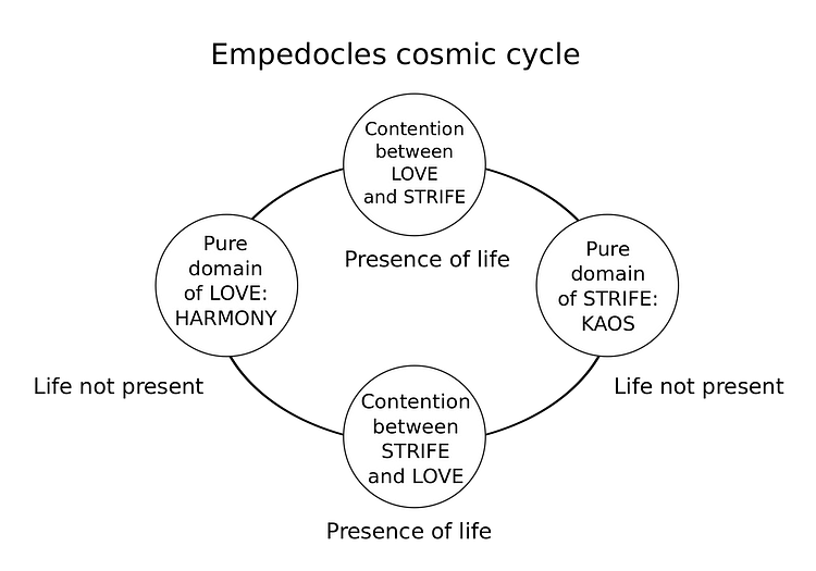 Empedocles' Cosmic Cycle Diagram