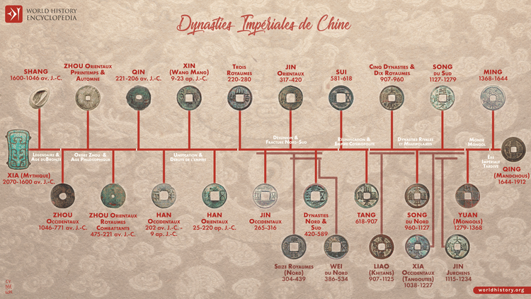 Chronologie visuelle des dynasties impériales de Chine