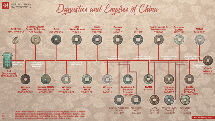 Imperial Dynasties of China Visual Timeline