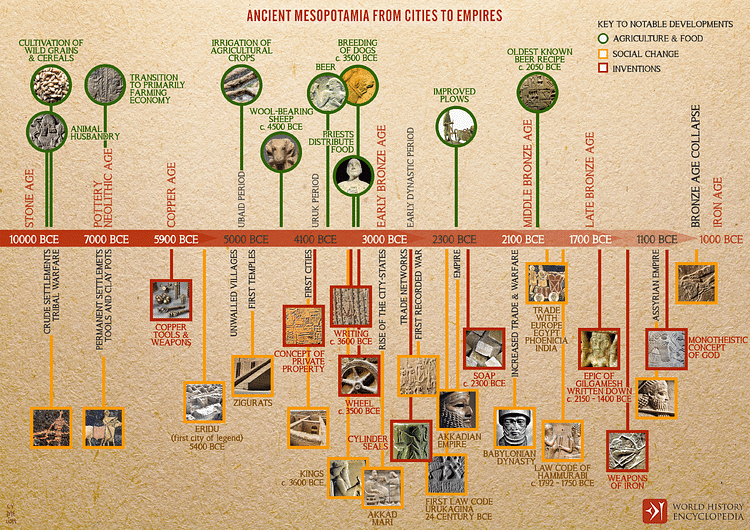 Ancient Mesopotamia from Cities to Empires