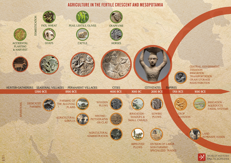 Fertile Crescent: A Modern Term For An Ancient Region