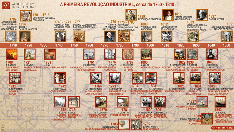 A Primeira Revolução Industrial, cerca de 1760-1840