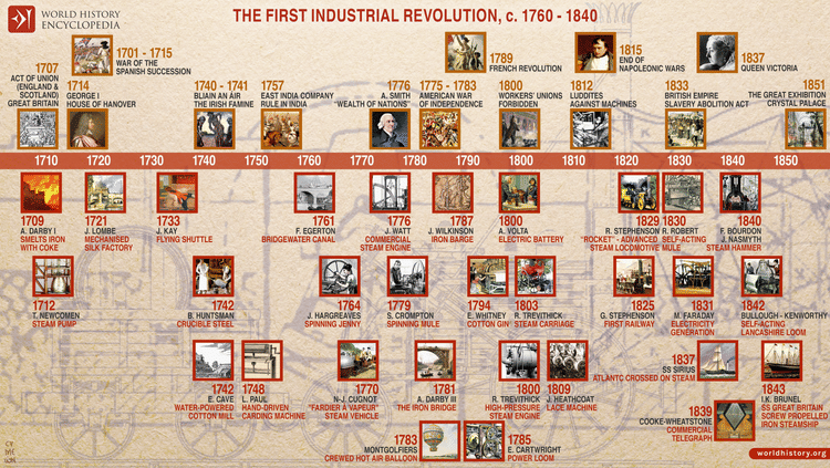 Leading Invention Top 10 Inventions of the Industrial Revolution - World History Encyclopedia