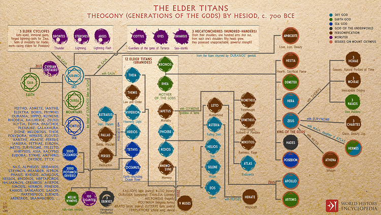 Theogony's Elder Titans