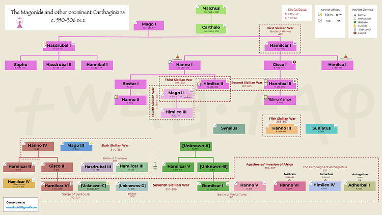 The Magonids and other Prominent Carthaginians