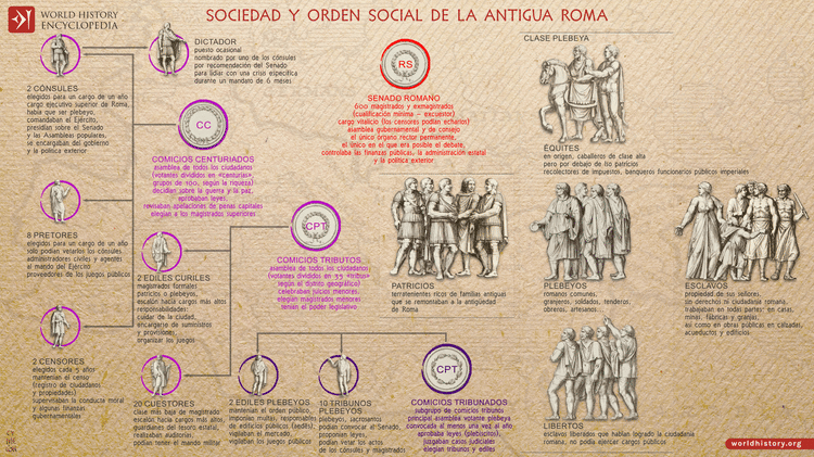 Sociedad y orden social de la antigua Roma