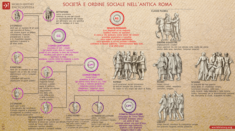 Società e ordine sociale nell'Antica Roma