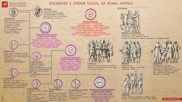 Sociedade e a Ordem Social da Roma Antiga