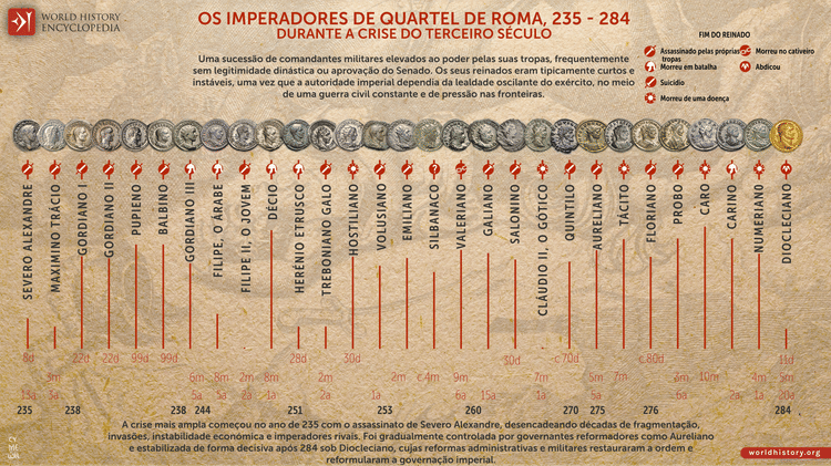 Os Imperadores de Quartel de Roma, 235 - 284