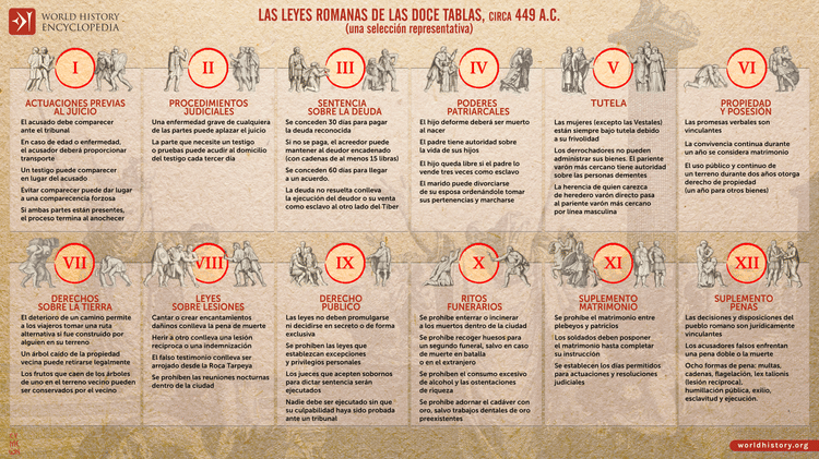 Las leyes romanas de las Doce Tablas, circa 449 a.C.
