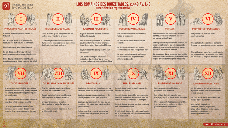 Les lois romaines des Douze Tables, vers 449 avant J.-C.