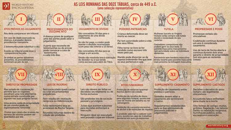Lei das Doze Tábuas, cerca de 449 a.C.