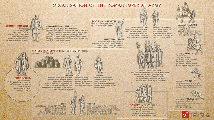Organisation of the Roman Imperial Army