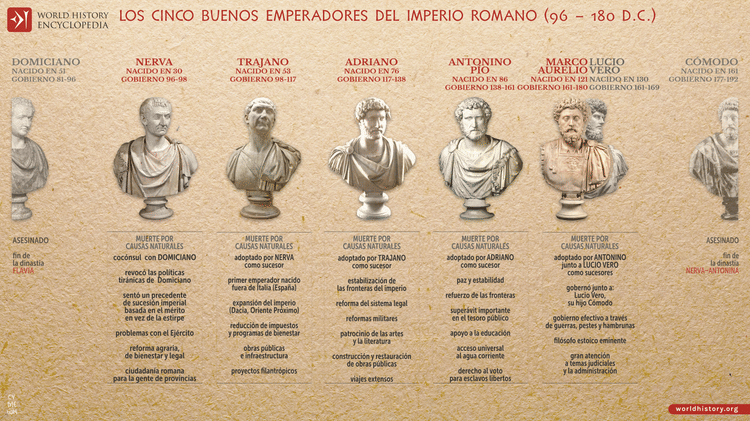 Los cinco buenos emperadores del Imperio romano (96 - 180 d.C.)