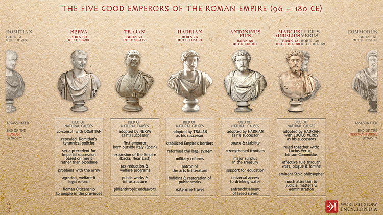 The Five Good Emperors of the Roman Empire (96 - 180 CE)