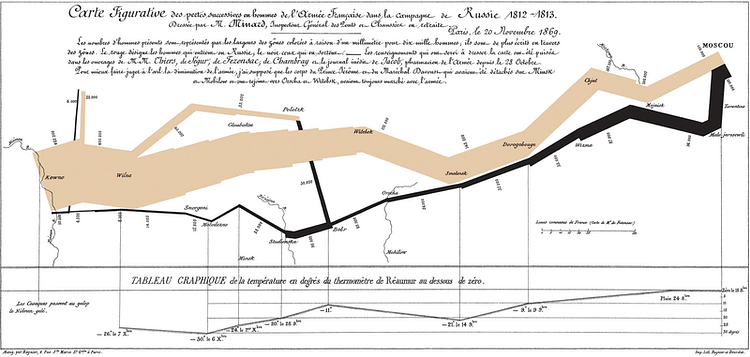 Chart Showing the Number of Men in Napoleon's Russian Campaign of 1812