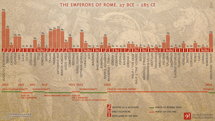 The Emperors of Rome, 27 BCE - 285 CE