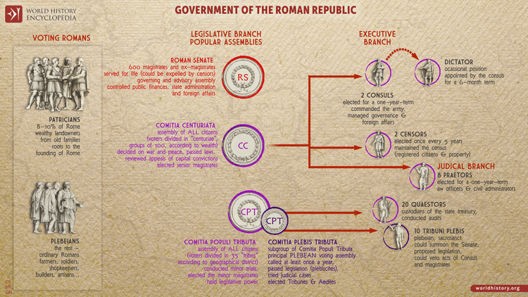 Government of the Roman Republic (Illustration) - World History ...