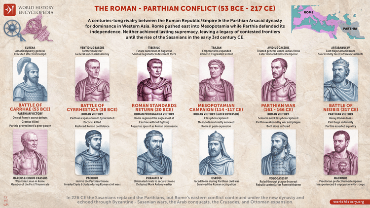 The Roman-Parthian Conflict (53 BCE - 217 CE)