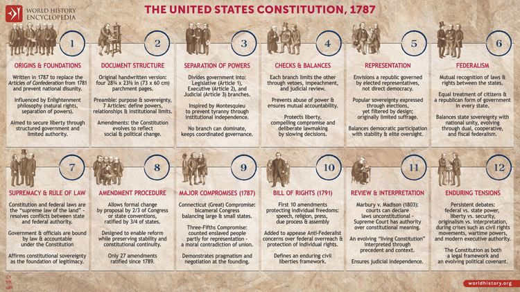 The United States Constitution, 1787