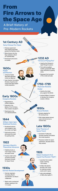 Pre-Modern Rockets History Timeline