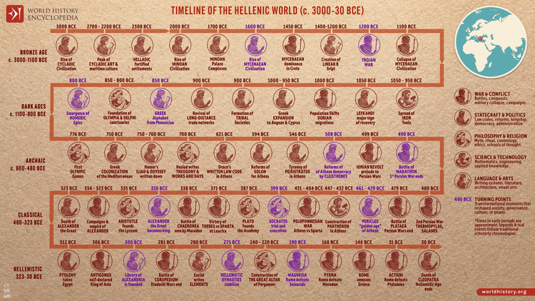 Timeline of the Hellenic World (c. 3000-30 BCE)