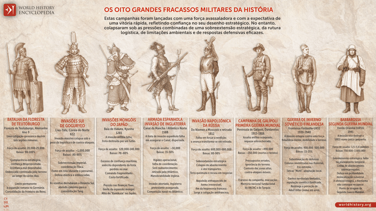 Oito Grandes Fracassos Militares