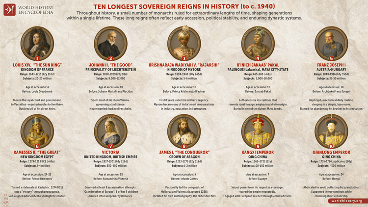Ten Longest Reigns in History