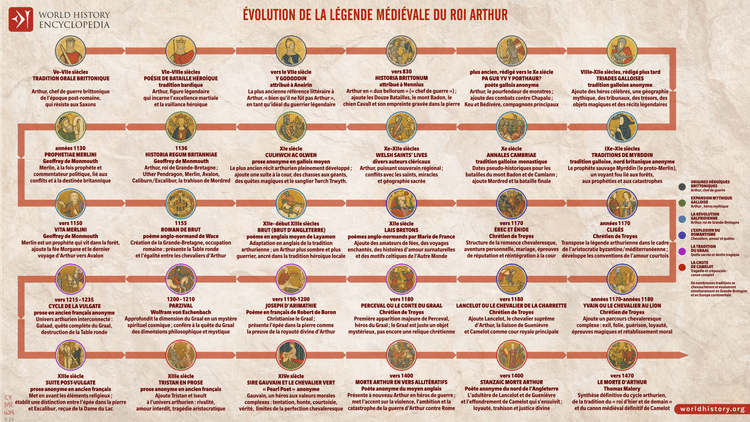 Évolution de la légende médiévale du roi Arthur