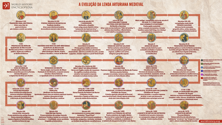 A Evolução da Lenda Medieval do Rei Artur