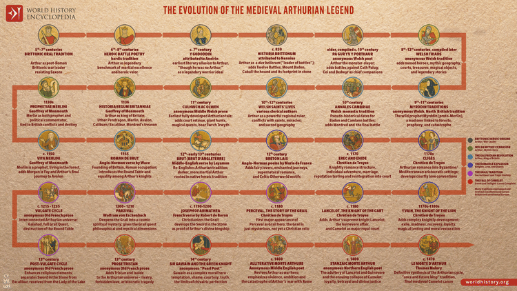 The Evolution of the Medieval Arthurian Legend