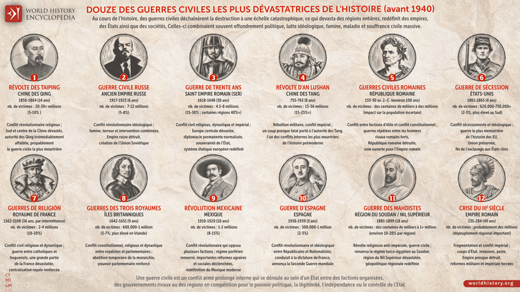 12 des guerres civiles les plus dévastatrices de l’Histoire (avant 1940)