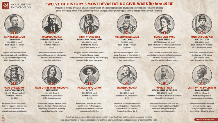 12 of History’s Most Devastating Civil Wars (before 1940)