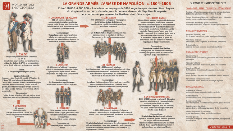 La Grande Armée: L'armée de Napoléon (1804-1805)