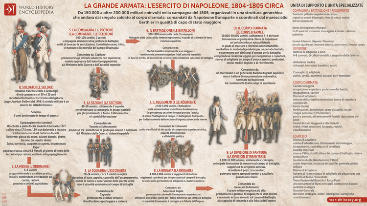 La Grande Armata: l'esercito di Napoleone (1804 - 1805)