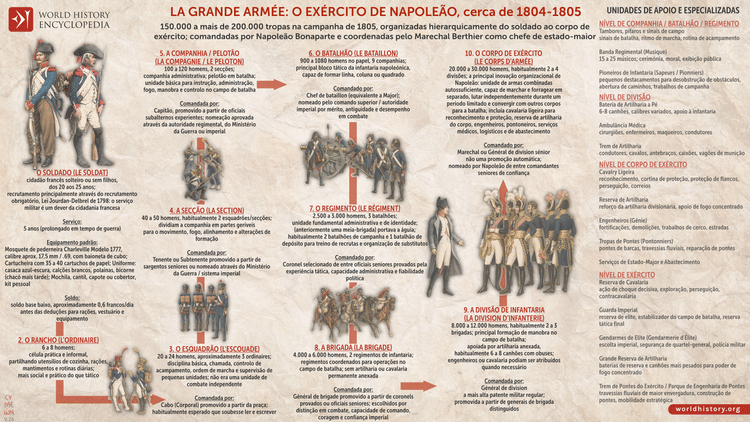 La Grande Armée: O Exército de Napoleão (1804–1805)